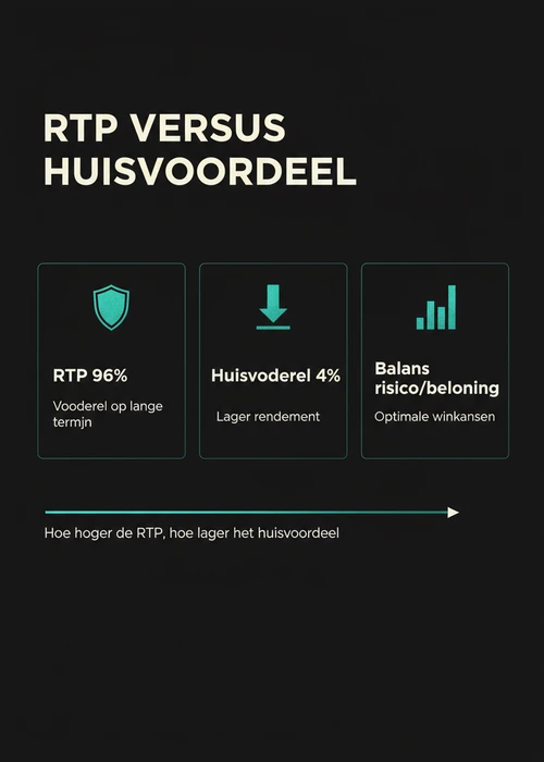 Een grafiek die de Return to Player (RTP) percentages van verschillende casinospellen in België vergelijkt.