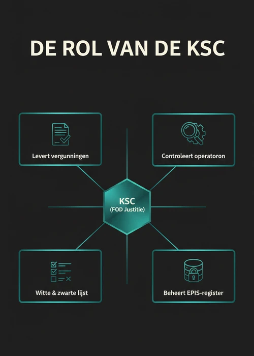 Afbeelding van juridische documenten en een kansspelcommissie logo, symboliserend legale online casino's met hoge RTP in België.