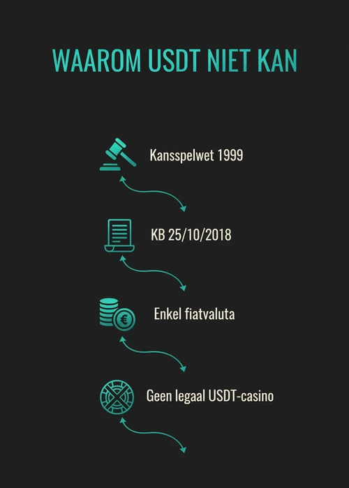 Een digitale weergave van Tether (USDT) munten die de complexiteit van crypto-transacties en regulering in België symboliseren.