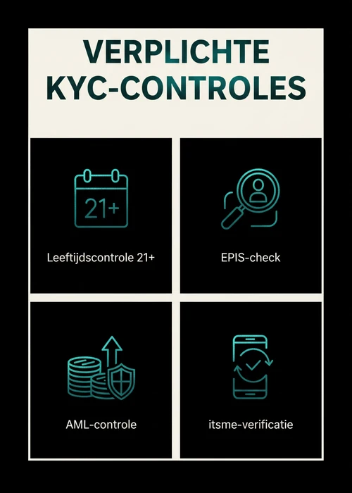 Afbeelding van juridische documenten en een itsme-logo, symboliserend identiteitsverificatie bij een online casino in België